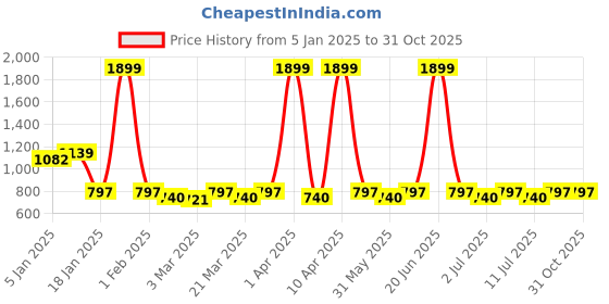 myntra.com TRAVALATE Ultra Light Travel Duffle Bag travalate Price History Graph from 5 Jan 2025 to 30 Oct 2025