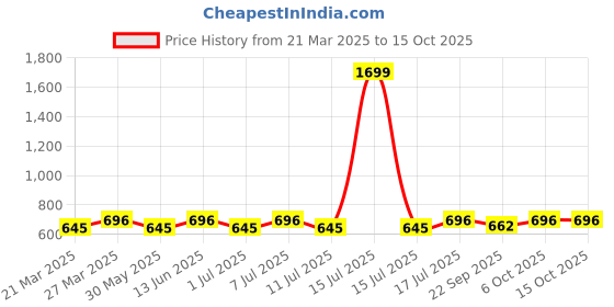 myntra.com TRAVALATE Unisex Backpack travalate Price History Graph from 21 Mar 2025 to 15 Oct 2025