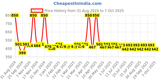 myntra.com TRAVALATE Unisex Black Solid Zip Around Toiletry Bag travalate Price History Graph from 31 Aug 2024 to 7 Oct 2025