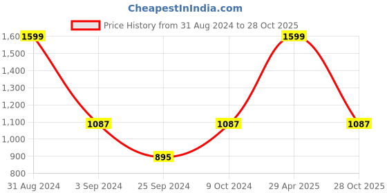 myntra.com TRAVALATE Unisex Camera Bag with Waist Belt Strap travalate Price History Graph from 31 Aug 2024 to 28 Oct 2025