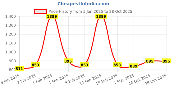myntra.com TRAVALATE Unisex Graphic Backpack travalate Price History Graph from 3 Jan 2025 to 28 Oct 2025