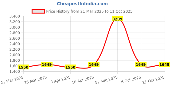 myntra.com TRAVALATE Unisex Laptop Bag travalate Price History Graph from 21 Mar 2025 to 10 Oct 2025