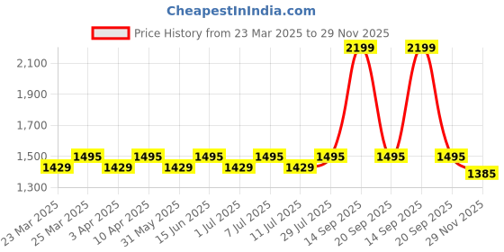 myntra.com TRAVALATE Unisex Laptop Bag travalate Price History Graph from 23 Mar 2025 to 29 Nov 2025