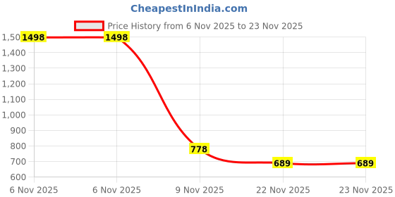 myntra.com TRAVALATE Unisex Messenger Bag travalate Price History Graph from 6 Nov 2025 to 22 Nov 2025