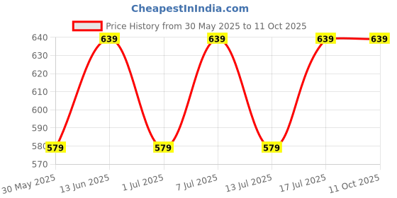 myntra.com TRAVALATE Unisex Messenger Bag travalate Price History Graph from 30 May 2025 to 11 Oct 2025