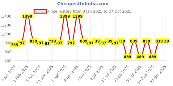 myntra.com TRAVALATE Unisex Printed Messenger Bag travalate Price History Graph from 3 Jan 2025 to 27 Oct 2025