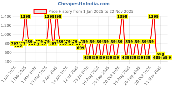 myntra.com TRAVALATE Unisex Printed Messenger Bag travalate Price History Graph from 1 Jan 2025 to 22 Nov 2025