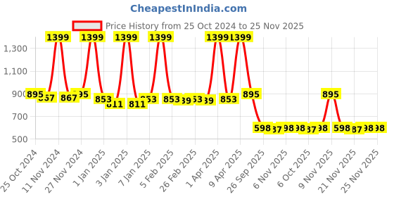 myntra.com TRAVALATE Water Resistant Lightweight Medium Gym Duffel Bag travalate Price History Graph from 25 Oct 2024 to 24 Nov 2025