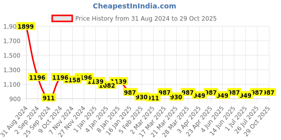 myntra.com TRAVALATE Water Resistant Travel Duffel Bag travalate Price History Graph from 31 Aug 2024 to 29 Oct 2025