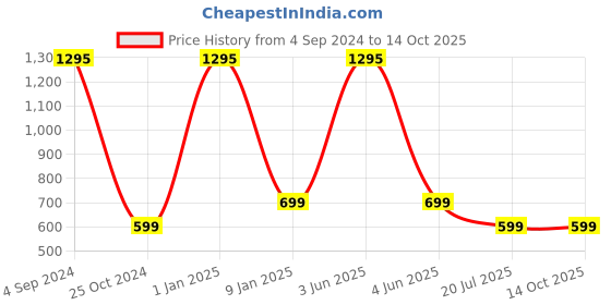 myntra.com Travel Blue Grey Solid U Shaped Memory Foam Pillow travel blue Price History Graph from 4 Sep 2024 to 13 Oct 2025