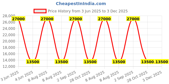 myntra.com Travel Blue Journey Jet Set Of 2 Hard-Sided Medium & Cabin Trolley Bag travel blue Price History Graph from 3 Jun 2025 to 2 Dec 2025