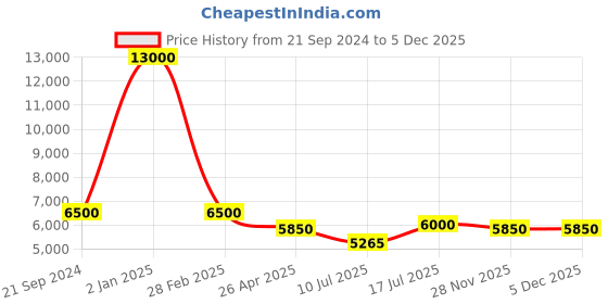 myntra.com Travel Blue Journey Jet Textured Hard Suitcase Trolley Bag travel blue Price History Graph from 21 Sep 2024 to 5 Dec 2025