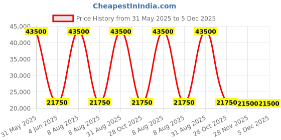 myntra.com Travel Blue Set Of 3 Journey Jet Hard-Sided Large, Medium & Cabin Trolley Bag travel blue Price History Graph from 31 May 2025 to 4 Dec 2025