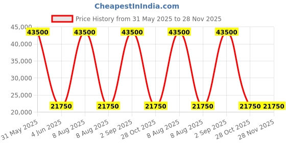 myntra.com Travel Blue Summit Case Set Of 3 Hard Sided Trolley Bag travel blue Price History Graph from 31 May 2025 to 27 Nov 2025