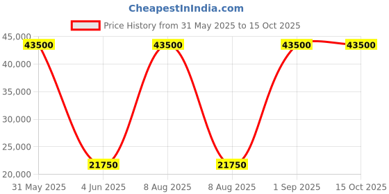 myntra.com Travel Blue Summit Case Set Of 3 Hard Sided Trolley Bag travel blue Price History Graph from 31 May 2025 to 4 Oct 2025