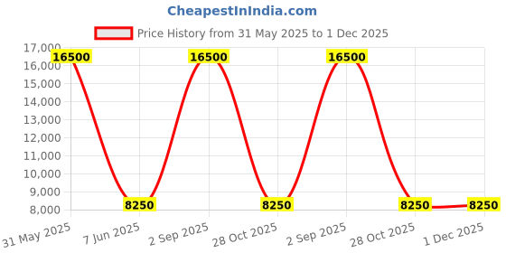 myntra.com Travel Blue Unisex Journey Jet Textured Large Hard-Sided Trolley Suitcase travel blue Price History Graph from 31 May 2025 to 30 Nov 2025