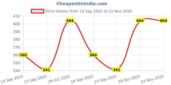 myntra.com TRAVELKHUSHI Men Casual Flip Flops travelkhushi Price History Graph from 19 Sep 2025 to 22 Nov 2025