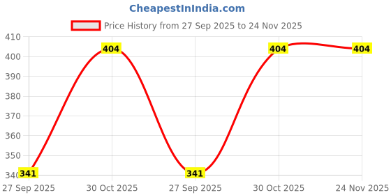 myntra.com TRAVELKHUSHI Men Thong Flip-Flops travelkhushi Price History Graph from 27 Sep 2025 to 24 Nov 2025