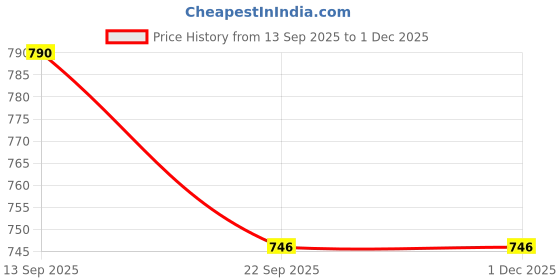 myntra.com TRAVELKHUSHI Pack Of 2 Room Slippers travelkhushi Price History Graph from 13 Sep 2025 to 30 Nov 2025