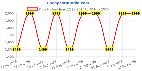 myntra.com almiro tree Traveller Set of 3 Terracotta Wall Plates almiro tree Price History Graph from 12 Jul 2025 to 30 Nov 2025