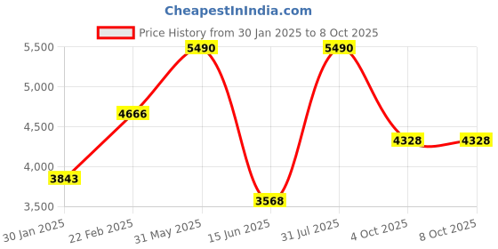 myntra.com TRAVIS MATHEW Men Denim Shorts travis mathew Price History Graph from 30 Jan 2025 to 4 Oct 2025