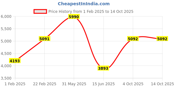 myntra.com TRAVIS MATHEW Men Floral Printed Shorts travis mathew Price History Graph from 1 Feb 2025 to 13 Oct 2025