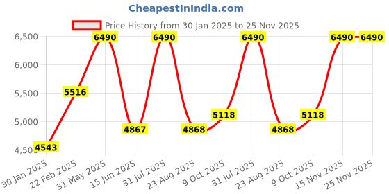 myntra.com TRAVIS MATHEW Men Printed Shorts travis mathew Price History Graph from 30 Jan 2025 to 25 Nov 2025