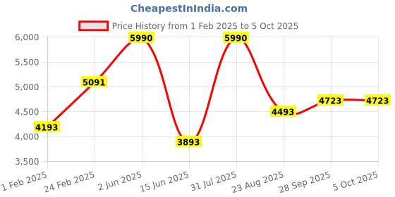 myntra.com TRAVIS MATHEW Men Printed Shorts travis mathew Price History Graph from 1 Feb 2025 to 5 Oct 2025