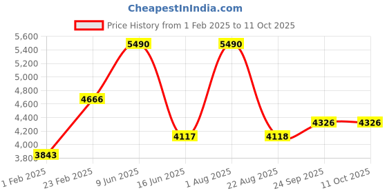 myntra.com TRAVIS MATHEW Men Printed Shorts travis mathew Price History Graph from 1 Feb 2025 to 10 Oct 2025