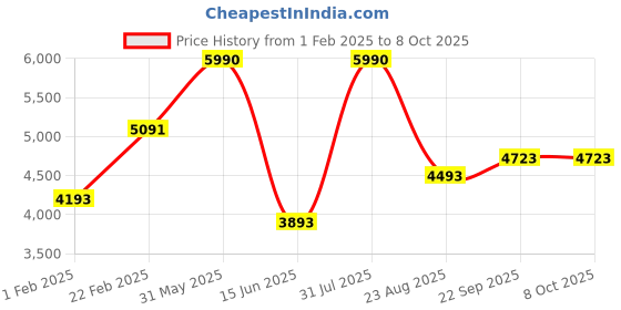 myntra.com TRAVIS MATHEW Men Printed Shorts travis mathew Price History Graph from 1 Feb 2025 to 8 Oct 2025