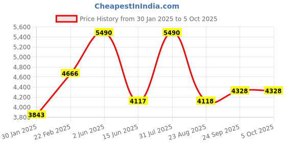 myntra.com TRAVIS MATHEW Men Printed Shorts travis mathew Price History Graph from 30 Jan 2025 to 4 Oct 2025