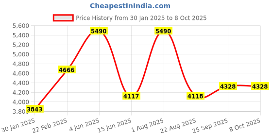 myntra.com TRAVIS MATHEW Men Shorts travis mathew Price History Graph from 30 Jan 2025 to 8 Oct 2025