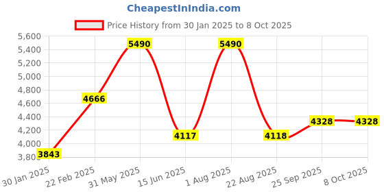 myntra.com TRAVIS MATHEW Men Shorts travis mathew Price History Graph from 30 Jan 2025 to 8 Oct 2025