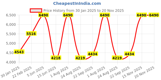myntra.com TRAVIS MATHEW Men Shorts travis mathew Price History Graph from 30 Jan 2025 to 19 Nov 2025