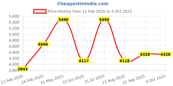 myntra.com TRAVIS MATHEW Men Shorts travis mathew Price History Graph from 11 Feb 2025 to 4 Oct 2025