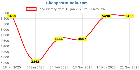 myntra.com TRAVIS MATHEW Men Shorts travis mathew Price History Graph from 18 Jan 2025 to 20 Nov 2025