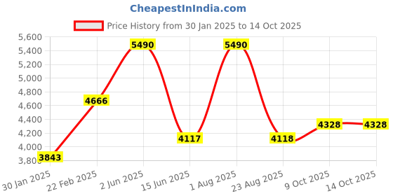 myntra.com TRAVIS MATHEW Men Shorts travis mathew Price History Graph from 30 Jan 2025 to 12 Oct 2025