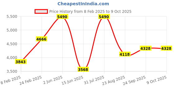 myntra.com TRAVIS MATHEW Men Shorts travis mathew Price History Graph from 8 Feb 2025 to 9 Oct 2025