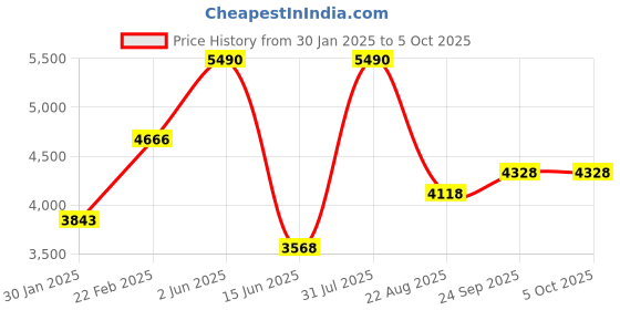myntra.com TRAVIS MATHEW Men Shorts travis mathew Price History Graph from 30 Jan 2025 to 4 Oct 2025