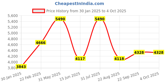 myntra.com TRAVIS MATHEW Men Shorts travis mathew Price History Graph from 30 Jan 2025 to 4 Oct 2025