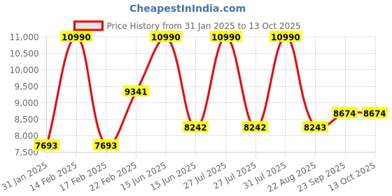 myntra.com TRAVIS MATHEW Men Slim Fit Slash Knee Light Fade Stretchable Jeans travis mathew Price History Graph from 31 Jan 2025 to 12 Oct 2025