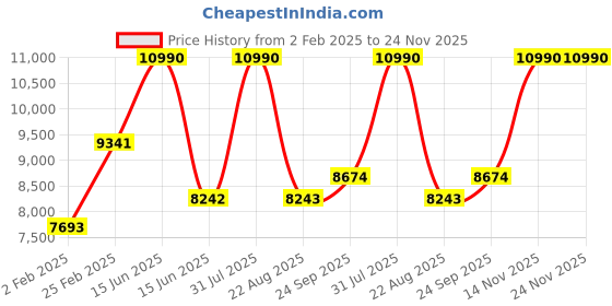 myntra.com TRAVIS MATHEW Men Slim Fit Slash Knee Stretchable Jeans travis mathew Price History Graph from 2 Feb 2025 to 24 Nov 2025