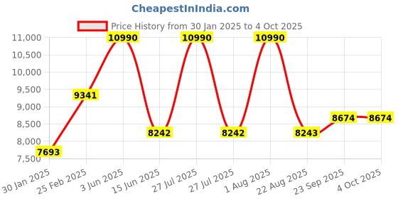 myntra.com TRAVIS MATHEW Men Slim Fit Slash Knee Stretchable Jeans travis mathew Price History Graph from 30 Jan 2025 to 4 Oct 2025