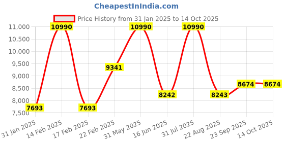 myntra.com TRAVIS MATHEW Men Slim Fit Slash Knee Stretchable Jeans travis mathew Price History Graph from 31 Jan 2025 to 14 Oct 2025