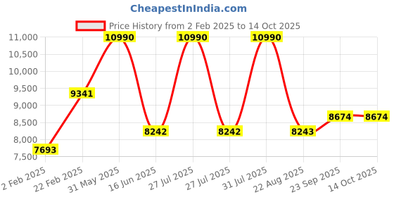 myntra.com TRAVIS MATHEW Men Slim Fit Slash Knee Stretchable Jeans travis mathew Price History Graph from 2 Feb 2025 to 14 Oct 2025