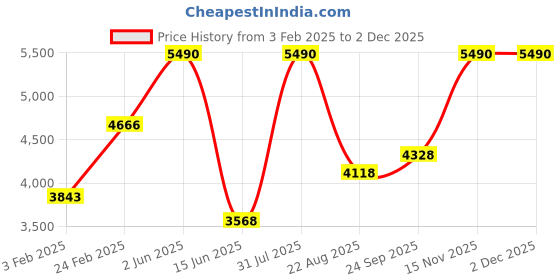 myntra.com TRAVIS MATHEW Men Sports Shorts travis mathew Price History Graph from 3 Feb 2025 to 1 Dec 2025