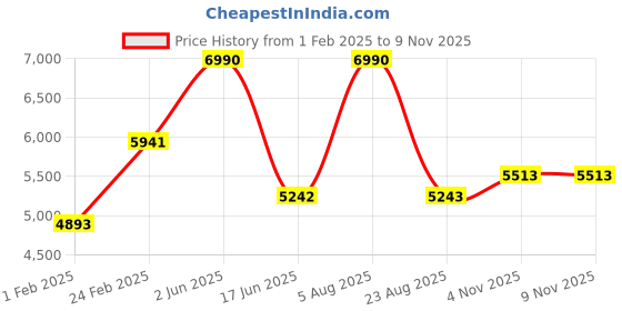 myntra.com TRAVIS MATHEW Men Straight Fit Chinos Trousers travis mathew Price History Graph from 1 Feb 2025 to 8 Nov 2025