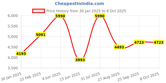 myntra.com TRAVIS MATHEW Men Striped Technology Shorts travis mathew Price History Graph from 30 Jan 2025 to 8 Oct 2025