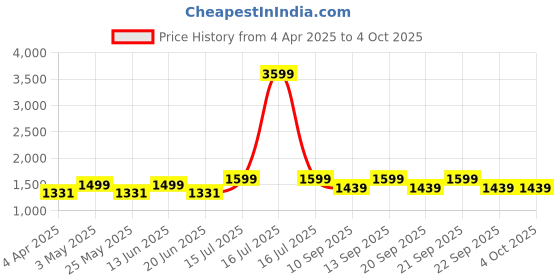 myntra.com Trawoc 25L Laptop TPB02 Stylish Bag with USB Charging Port Backpack trawoc Price History Graph from 4 Apr 2025 to 4 Oct 2025