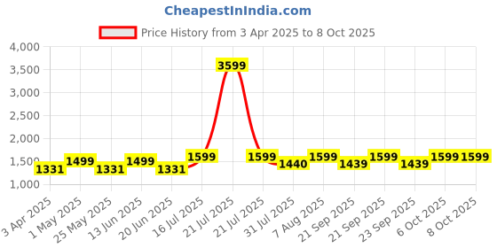 myntra.com TRAWOC 25L LaptopTPB02 Stylish Bag With USB Charging Port Backpack trawoc Price History Graph from 3 Apr 2025 to 7 Oct 2025